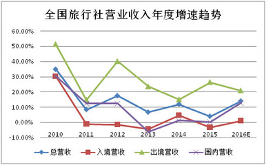 新旅界 2016年旅行社公眾公司成績單——入境游業務盈利能力解析